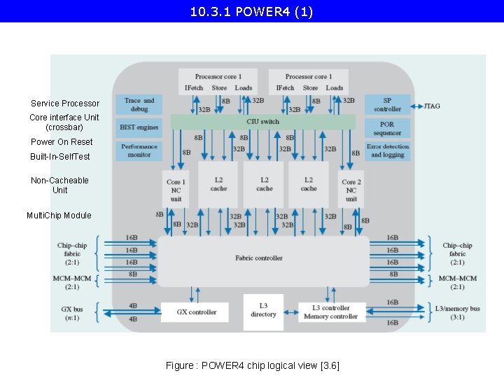 10. 3. 1 POWER 4 (1) Service Processor Core interface Unit (crossbar) Power On