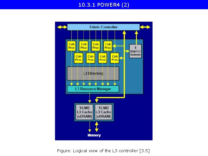 10. 3. 1 POWER 4 (2) Figure: Logical view of the L 3 controller