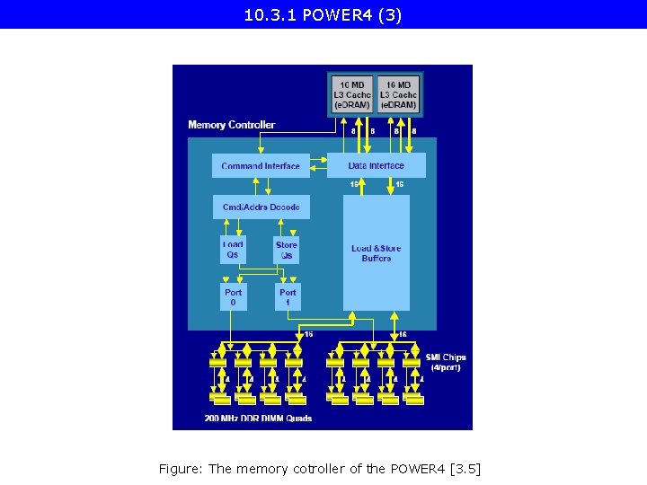 10. 3. 1 POWER 4 (3) Figure: The memory cotroller of the POWER 4
