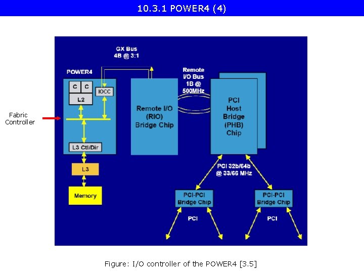 10. 3. 1 POWER 4 (4) Fabric Controller Figure: I/O controller of the POWER