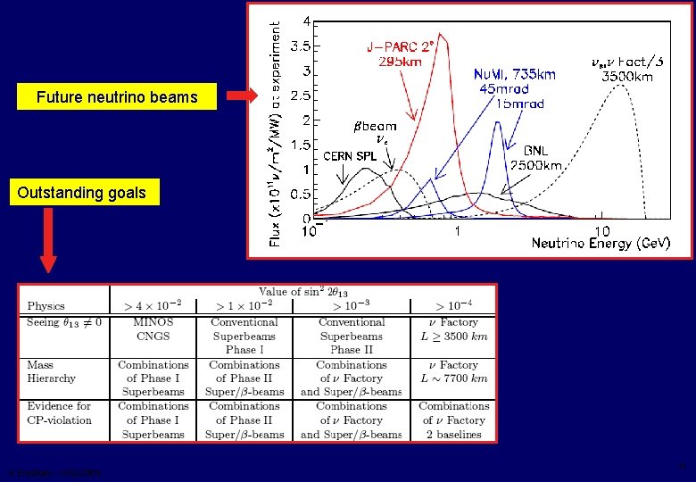 Future neutrino beams Outstanding goals A. Ereditato – HQL 2004 11 