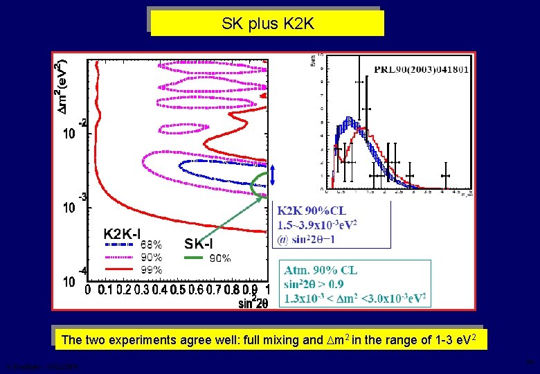 SK plus K 2 K The two experiments agree well: full mixing and Dm