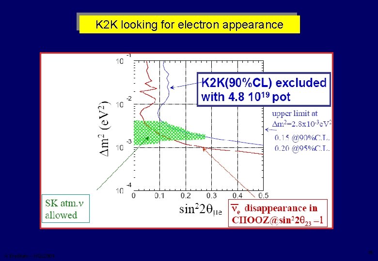 K 2 K looking for electron appearance A. Ereditato – HQL 2004 15 