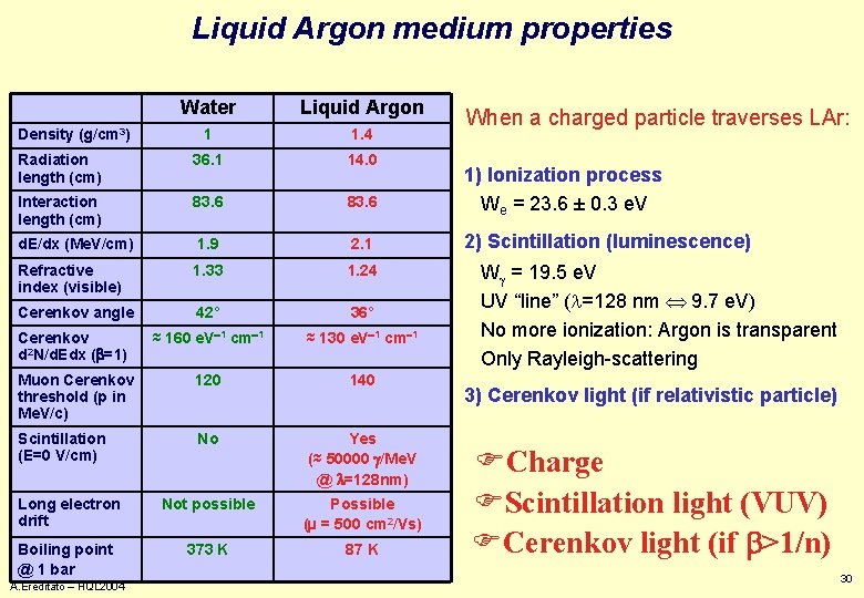Liquid Argon medium properties Water Liquid Argon 1 1. 4 Radiation length (cm) 36.