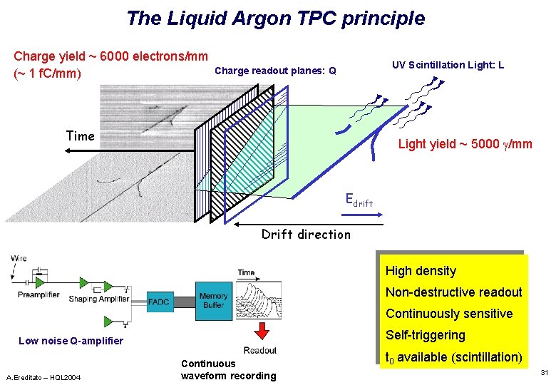 The Liquid Argon TPC principle Charge yield ~ 6000 electrons/mm (~ 1 f. C/mm)