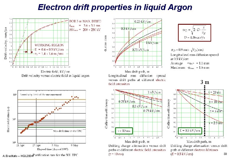 Electron drift properties in liquid Argon 3 m A. Ereditato – HQL 2004 33