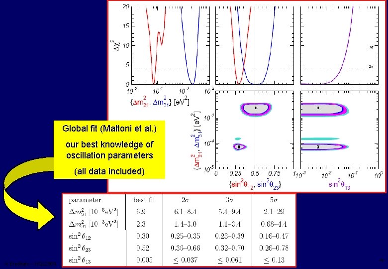 Global fit (Maltoni et al. ) our best knowledge of oscillation parameters (all data