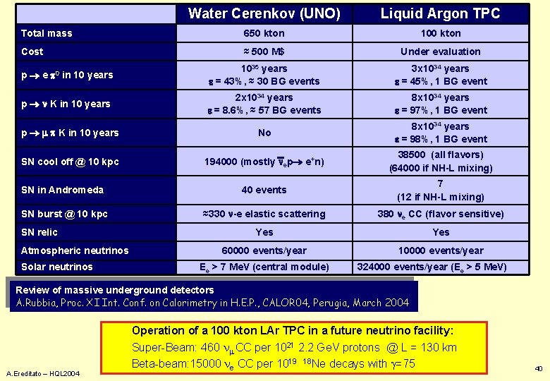 Water Cerenkov (UNO) Liquid Argon TPC Total mass 650 kton 100 kton Cost ≈