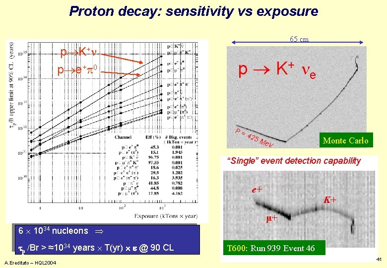 Proton decay: sensitivity vs exposure 65 cm p K+ p e+p 0 p K