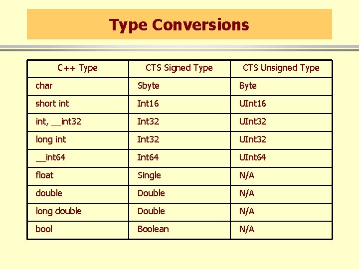 Type Conversions C++ Type CTS Signed Type CTS Unsigned Type char Sbyte Byte short