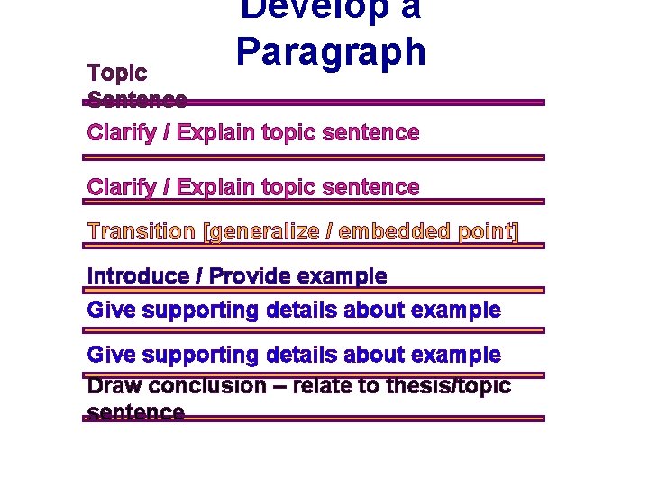 Develop a Paragraph Topic Sentence Clarify / Explain topic sentence Transition [generalize / embedded
