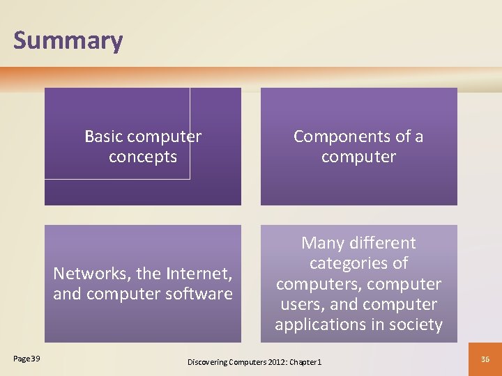 Summary Page 39 Basic computer concepts Components of a computer Networks, the Internet, and