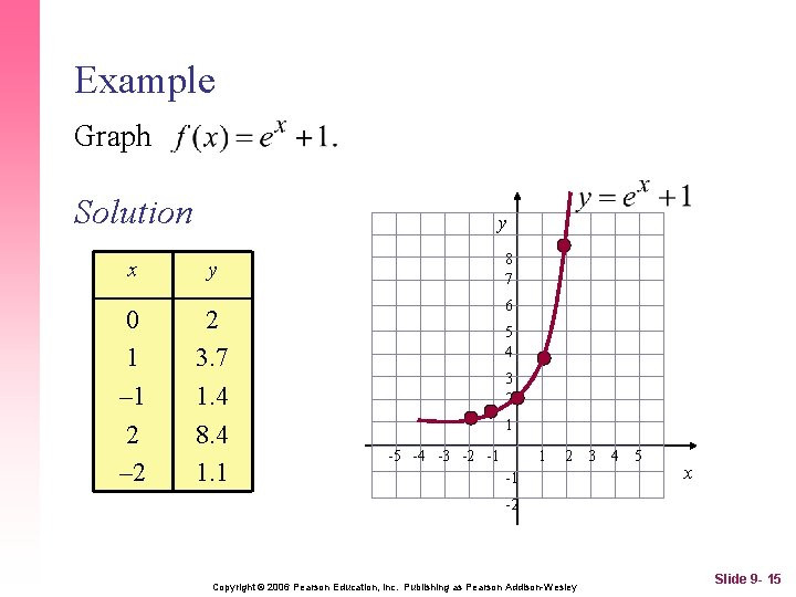 Example Graph Solution x 0 1 – 1 2 – 2 y y 8