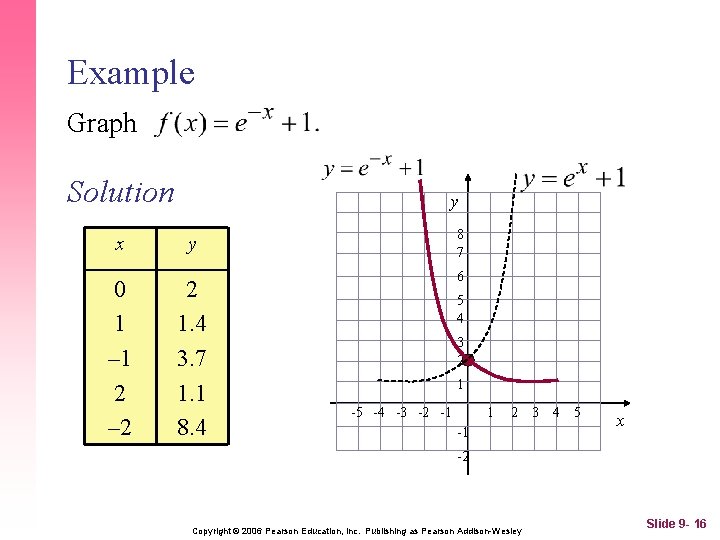 Example Graph Solution x 0 1 – 1 2 – 2 y y 8