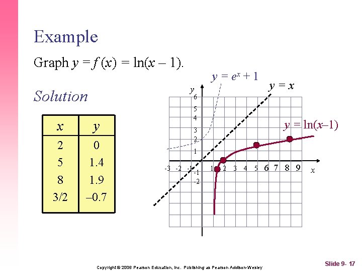 Example Graph y = f (x) = ln(x – 1). y = ex +