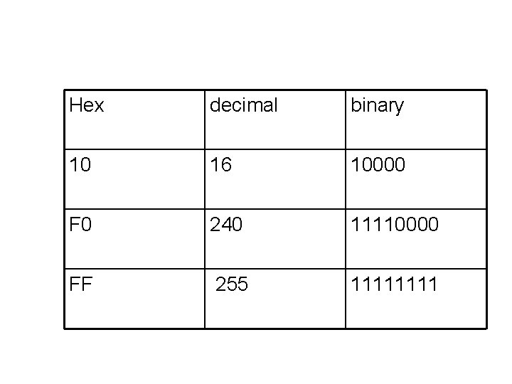 Hex decimal binary 10 16 10000 F 0 240 11110000 FF 255 1111 
