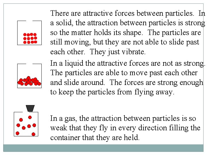 There attractive forces between particles. In a solid, the attraction between particles is strong