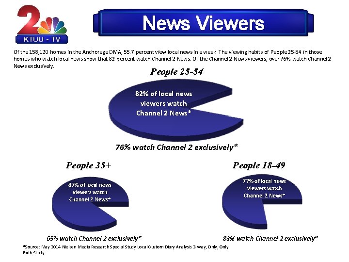 News Viewers Of the 158, 120 homes in the Anchorage DMA, 55. 7 percent