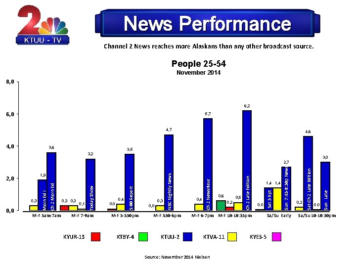 News Performance Channel 2 News reaches more Alaskans than any other broadcast source. People