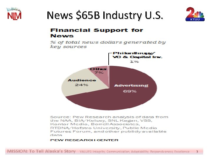 News $65 B Industry U. S. MISSION: To Tell Alaska’s Story VALUES: Integrity, Communication,