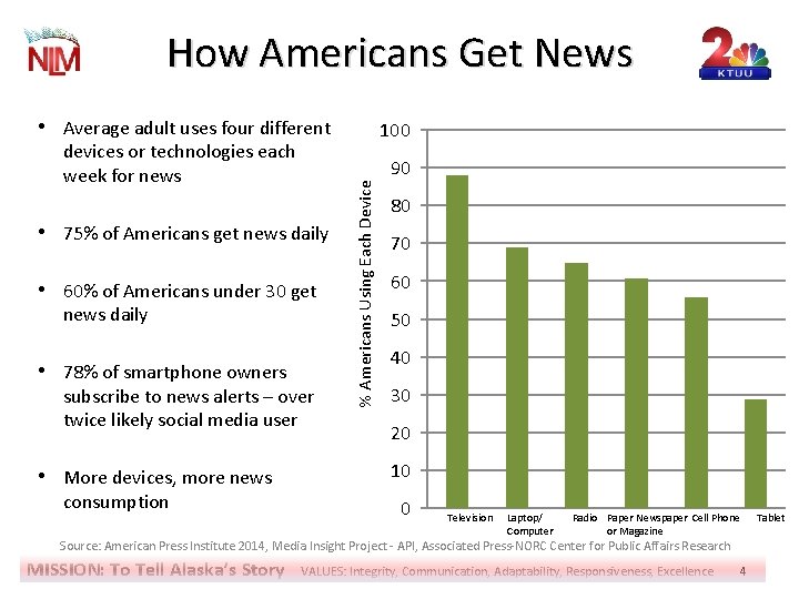 How Americans Get News • Average adult uses four different devices or technologies each