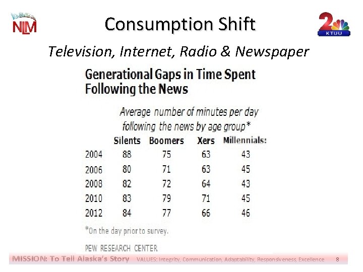 Consumption Shift Television, Internet, Radio & Newspaper MISSION: To Tell Alaska’s Story VALUES: Integrity,