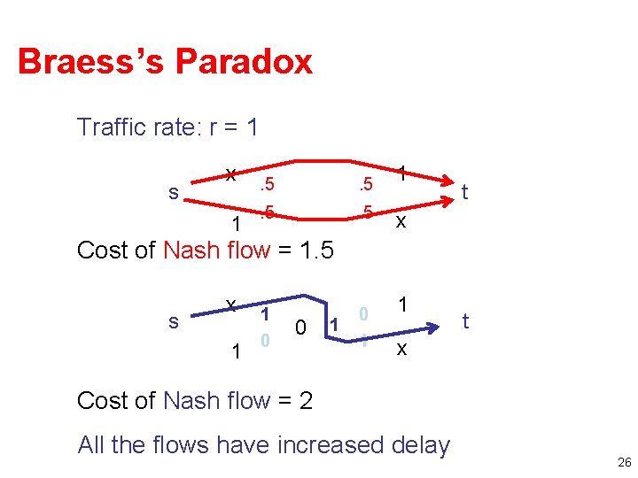Braess’s Paradox Traffic rate: r = 1 s x 1 . 5 . 5