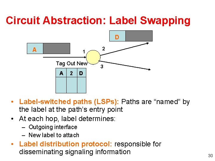 Circuit Abstraction: Label Swapping D A 1 Tag Out New A 2 2 3
