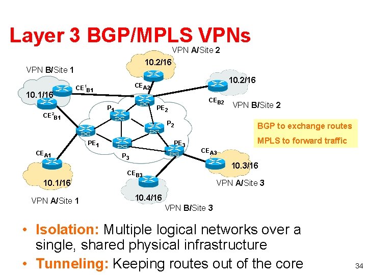 Layer 3 BGP/MPLS VPNs VPN A/Site 2 10. 2/16 VPN B/Site 1 10. 1/16