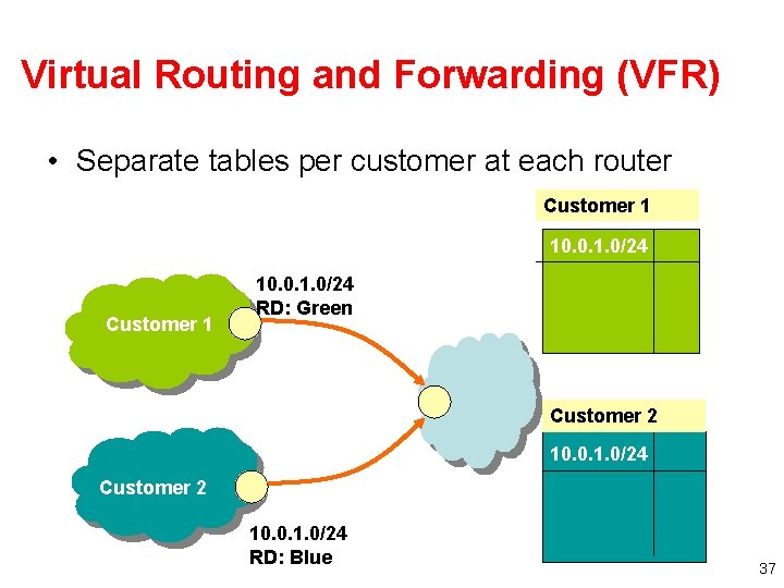 Virtual Routing and Forwarding (VFR) • Separate tables per customer at each router Customer