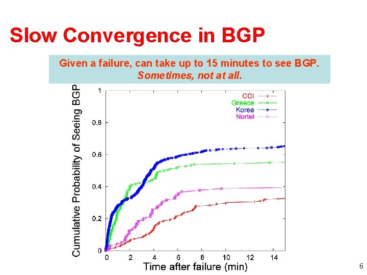 Slow Convergence in BGP Given a failure, can take up to 15 minutes to