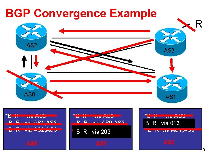 BGP Convergence Example AS 2 AS 3 AS 0 *B R via AS 3