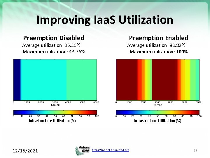 Improving Iaa. S Utilization Preemption Disabled Preemption Enabled Average utilization: 36. 36% Maximum utilization: