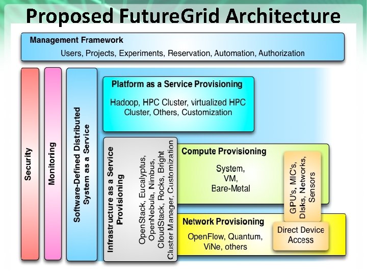 Proposed Future. Grid Architecture https: //portal. futuregrid. org 38 