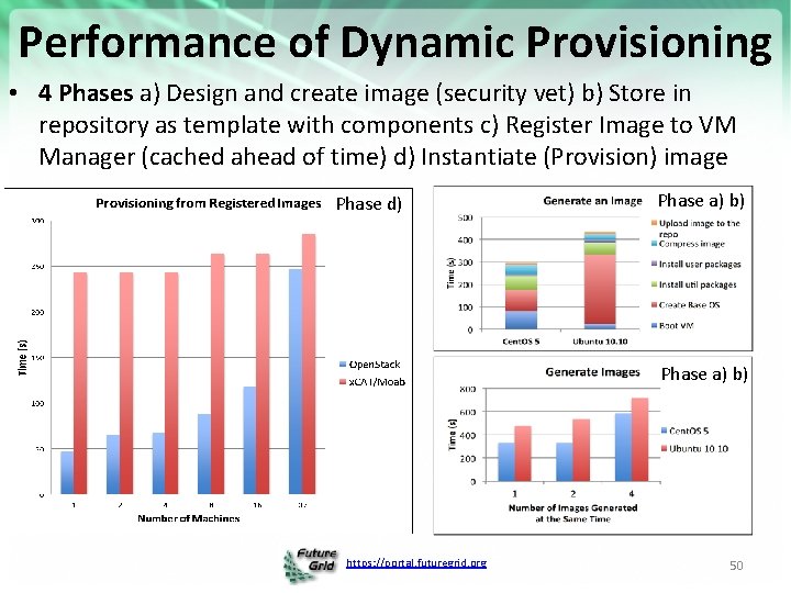 Performance of Dynamic Provisioning • 4 Phases a) Design and create image (security vet)