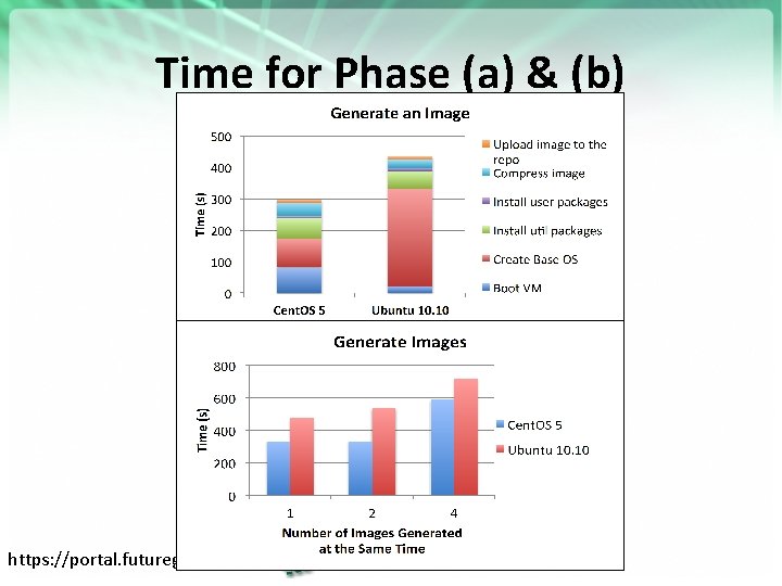 Time for Phase (a) & (b) https: //portal. futuregrid. org 