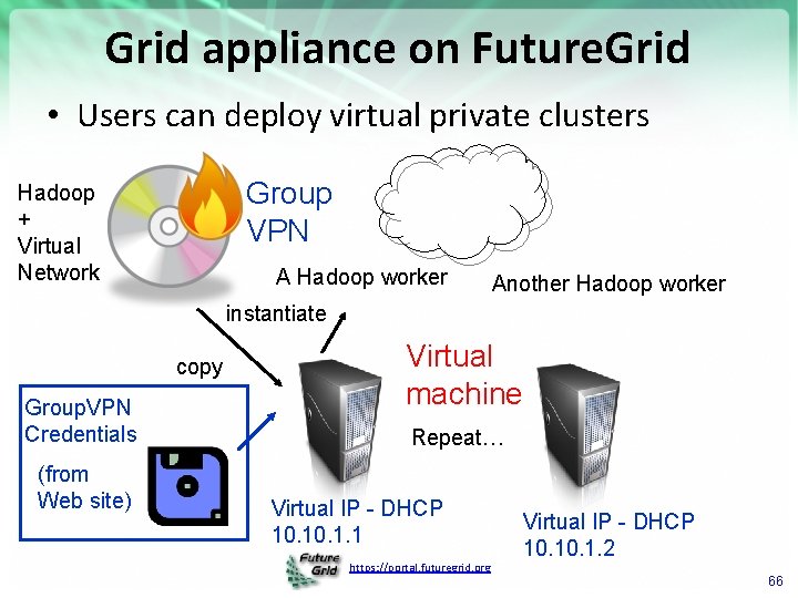 Grid appliance on Future. Grid • Users can deploy virtual private clusters Group VPN