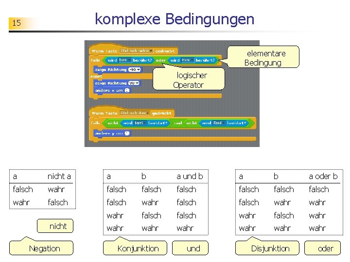 komplexe Bedingungen 15 elementare Bedingung logischer Operator a nicht a a b a und