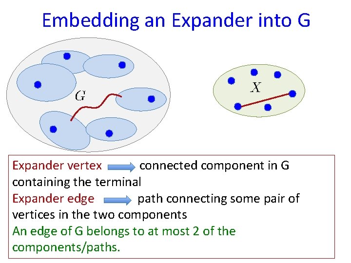 Embedding an Expander into G Expander vertex connected component in G containing the terminal