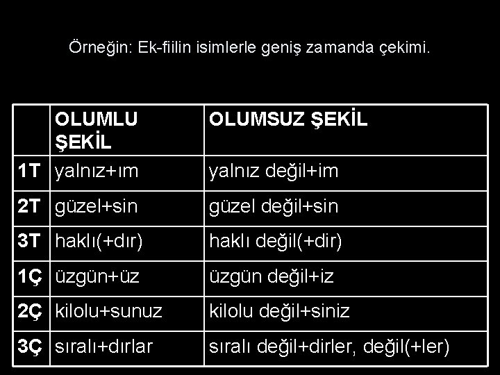 Örneğin: Ek-fiilin isimlerle geniş zamanda çekimi. OLUMLU ŞEKİL 1 T yalnız+ım OLUMSUZ ŞEKİL 2