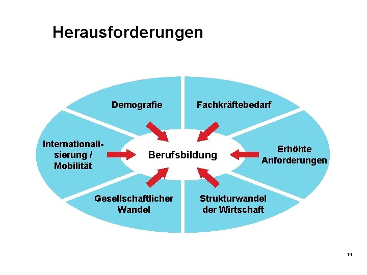 Herausforderungen Demografie Internationalisierung / Mobilität Fachkräftebedarf Berufsbildung Gesellschaftlicher Wandel Erhöhte Anforderungen Strukturwandel der Wirtschaft