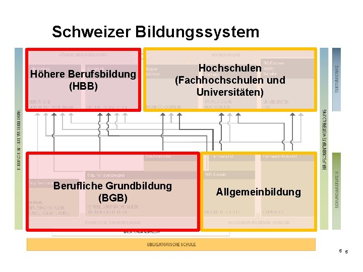 Schweizer Bildungssystem Höhere Berufsbildung (HBB) Berufliche Grundbildung (BGB) Hochschulen (Fachhochschulen und Universitäten) Allgemeinbildung 5
