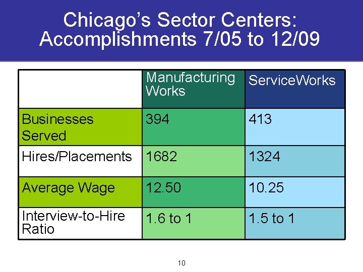 Chicago’s Sector Centers: Accomplishments 7/05 to 12/09 Manufacturing Service. Works Businesses 394 Served Hires/Placements