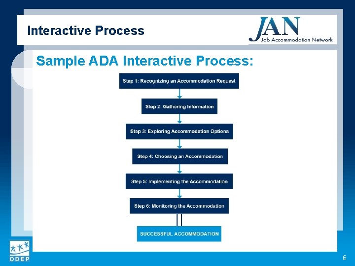 Interactive Process Sample ADA Interactive Process: 6 