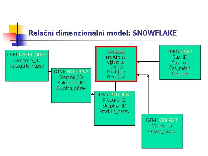 Relační dimenzionální model: SNOWFLAKE Výsledek DIM: KATEGORIE Kategorie_ID Kategorie_název DIM: SKUPINA Skupina_ID Kategorie_ID Skupina_název