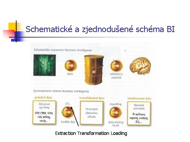 Schematické a zjednodušené schéma BI Extraction Transformation Loading 