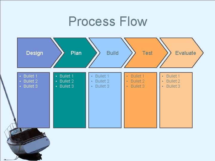 Process Flow Design • Bullet 1 • Bullet 2 • Bullet 3 Plan •