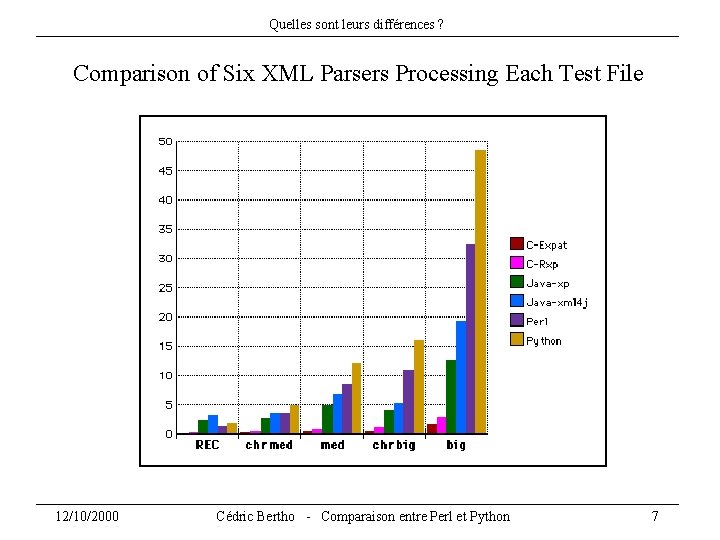 Quelles sont leurs différences ? Comparison of Six XML Parsers Processing Each Test File