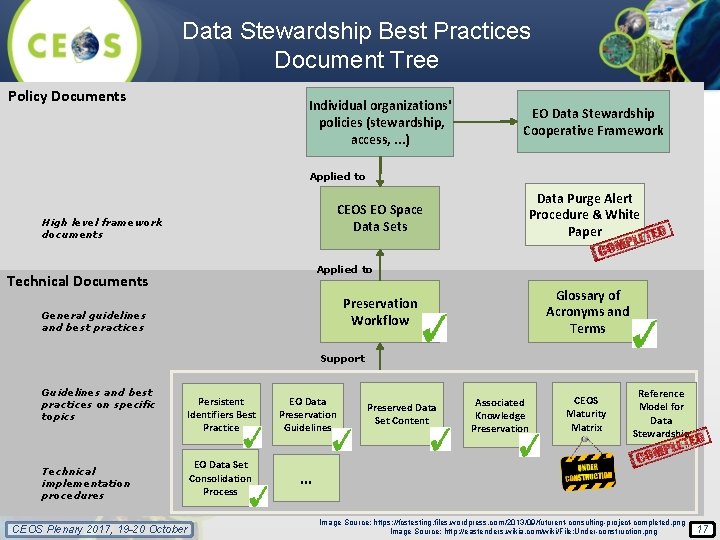 Data Stewardship Best Practices Document Tree Policy Documents Individual organizations' policies (stewardship, access, .