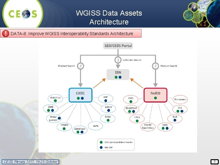 WGISS Data Assets Architecture DATA-8: Improve WGISS Interoperability Standards Architecture CEOS Plenary 2017, 19